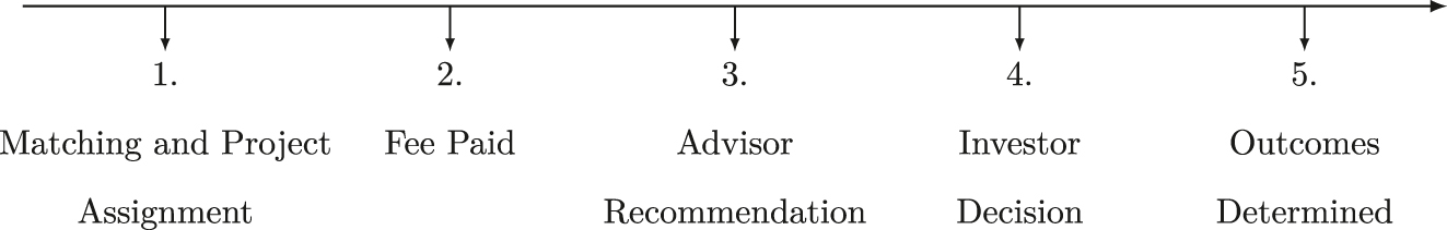 Figure 5: 
Fee treatment timing when the fee is paid.
