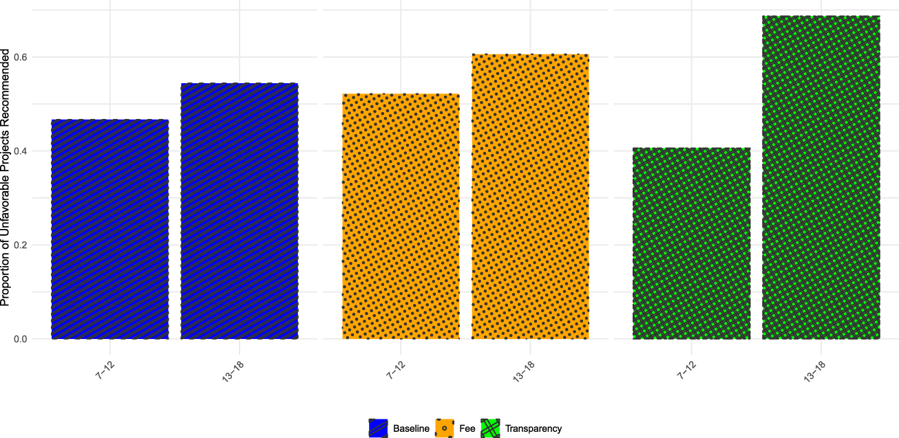 Figure 6: 
Misconduct increase in later rounds. Note: This figure illustrates the increase in misconduct from rounds 7–12 to rounds 13–18 of the game. Each bar represents the proportion of the unfavorable projects that were recommended by advisors for the various treatments.
