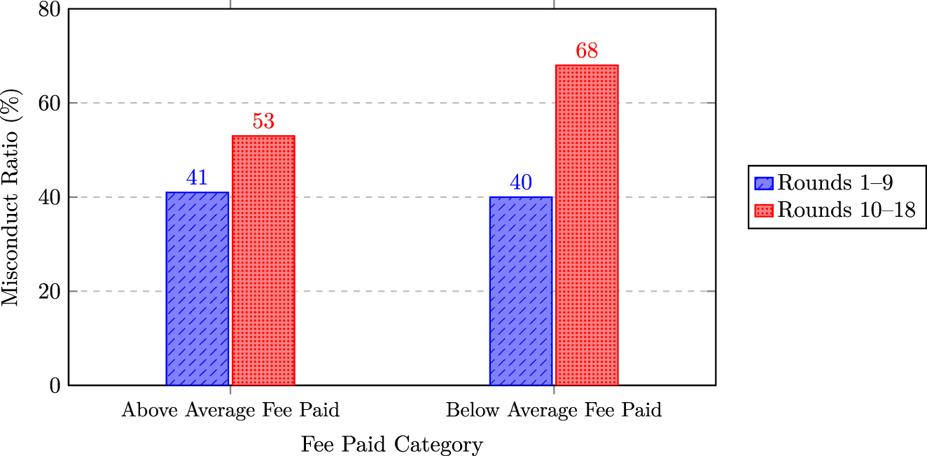 Figure 7: 
Misconduct by fee paid in the fee treatment. Note: Figure 7 shows average misconduct ratios in the fee treatment, segmented by round number and whether the frequency of fees paid in the first nine rounds was above or below the overall participant average for those rounds. The bars on the left indicate the number of project recommendations of unfavorable projects (misconduct) for advisors who had their fee paid above average for the first 9 rounds while the bars on the right show the same for those advisors who had their fee paid less than average in the first 9 rounds. It can be seen that the initial recommendations are almost identical. However, those who had their investor fee paid less than average strongly increased their misconduct in later rounds compared to those who had their fee paid more frequently.
