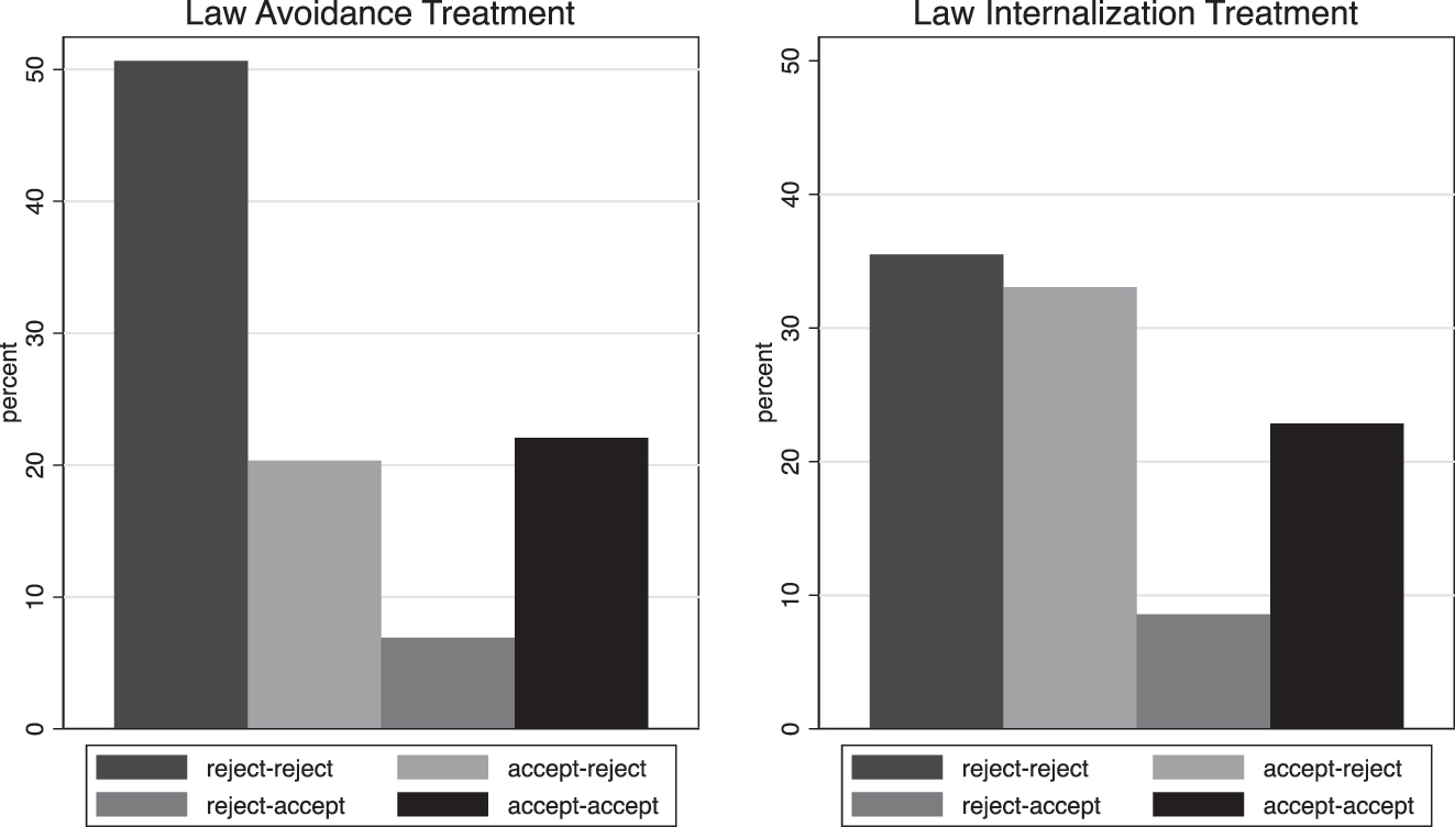 Figure 1: 
Attitudes towards HH’s allocations of endowment.
