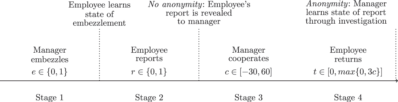 Figure 1:
Timing in a period with and without anonymity.