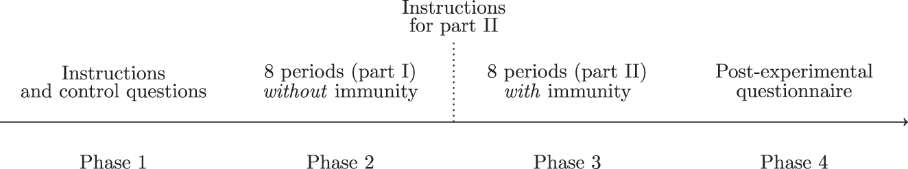 Figure 2:
Timing in a session.