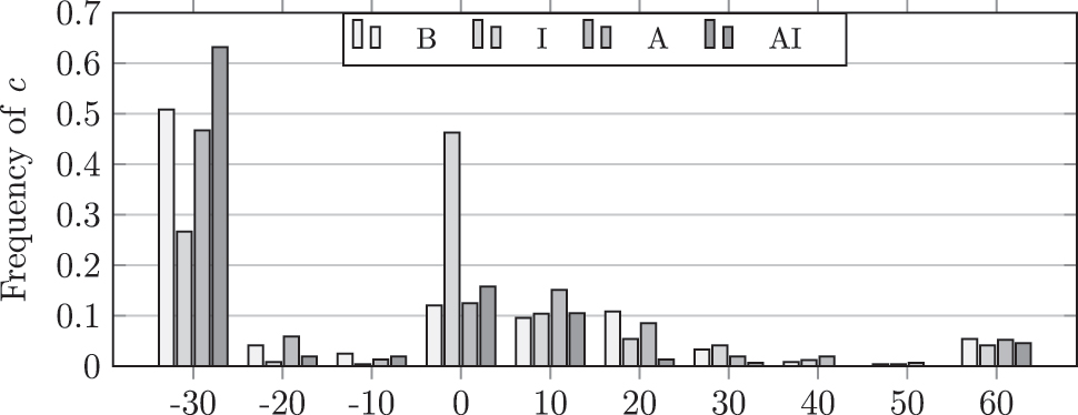Figure 3:
Distribution of amounts taken/sent.