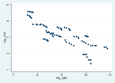Figure 1 Log of under-five mortality rate vs. log of per capita GNI
