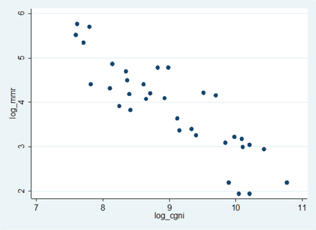 Figure 2 Log of MMR vs. log of per capita GNI