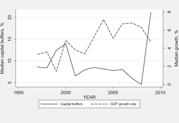 Graph 1: Evolution of bank capital buffers and business cycle.Source: Bankscope, author’s calculations.