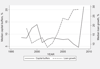 Graph 2: Evolution of bank capital buffers and loan growth.Source: Bankscope, author’s calculations.