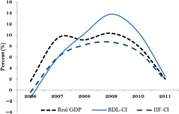Figure 1: Yearly growth rates of BDL-CI, IIF-CI and real GDP.