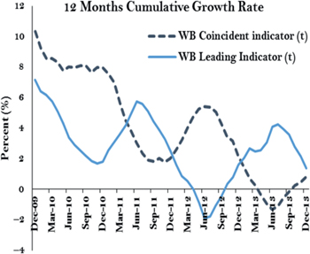 Figure 2: The WB-LI is a good tool to detect turning points in the economy….
