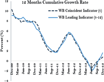 Figure 3: … and forecast economic growth in the short-run.
