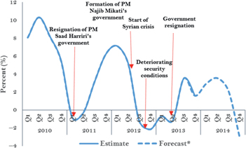 Figure 4: Estimated quarterly growth based on WB-CI and WB-LI (yoy).