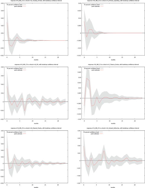 Figure 5: Impulse response functions of WB-CI to each k variable.