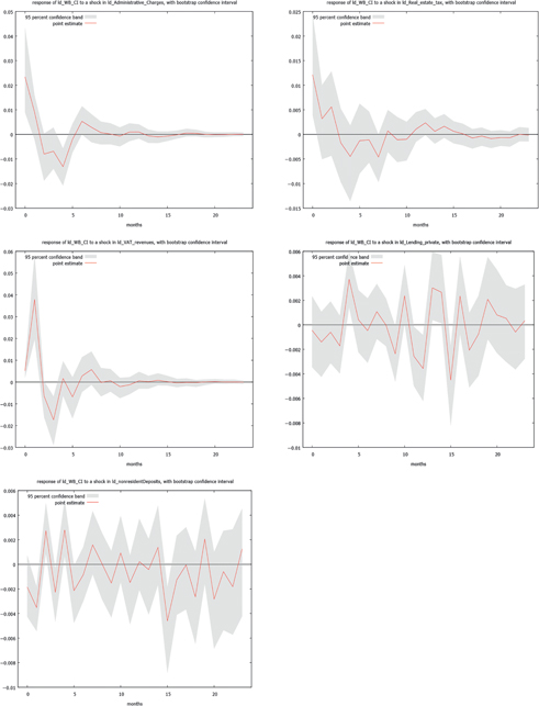 Figure 5: Impulse response functions of WB-CI to each k variable.
