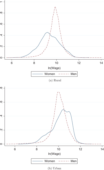 Figure 1: Distribution of womens’ and mens’ wages in urban and rural areas.