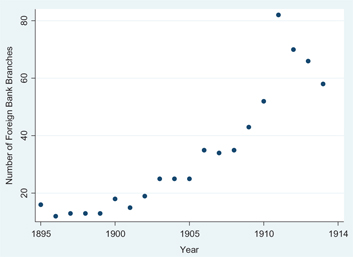 Figure 1: The number of foreign bank branches, 1895–1914.