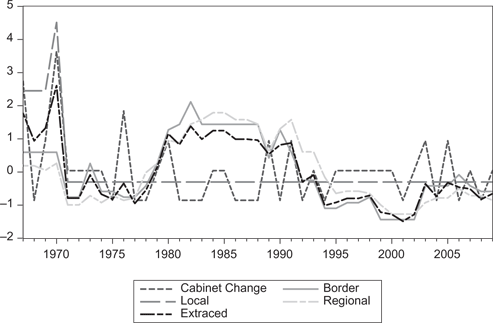 Figure 1: The five political instability indicators.