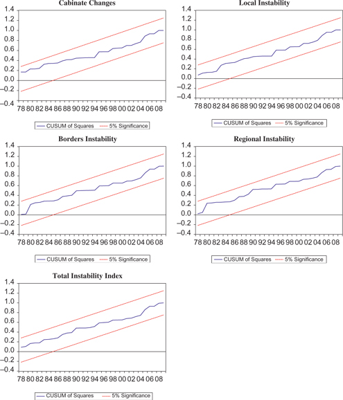 Figure 2: Plot of cumulative sum of the recursive squared residuals (CUSUMQ) for growth rate of real income per capita.