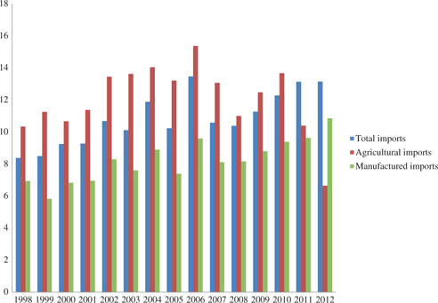 Figure 1: Intra-PAFTA’s share of PAFTA’s total imports, manufactured imports and agricultural imports (in %), (1998–2012).