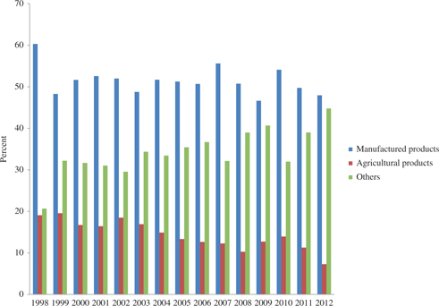 Figure 2: Composition of intra-PAFTA imports, (1998–2012).