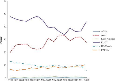 Figure 3: PAFTA’s imports of manufactured products by region (1998–2012).