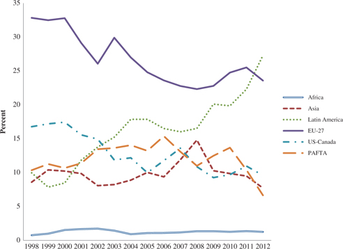 Figure 4: PAFTA’s imports of agricultural products by region (1998–2012).