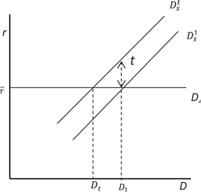 Figure 1: Effect of a tax rate t on the equilibrium supply of deposits.
