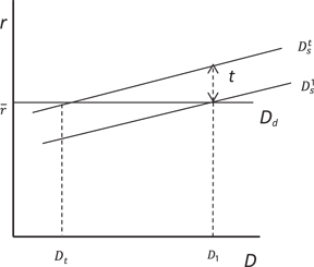 Figure 2: A higher supply elasticity leads to a dramatic fall in deposits (the tax base).