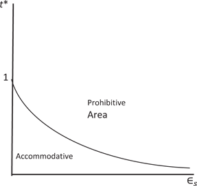 Figure 3: The inverse relation between the optimal tax rate and the elasticity of supply.