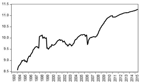 Figure 4: Log of total deposits in billions of pounds.