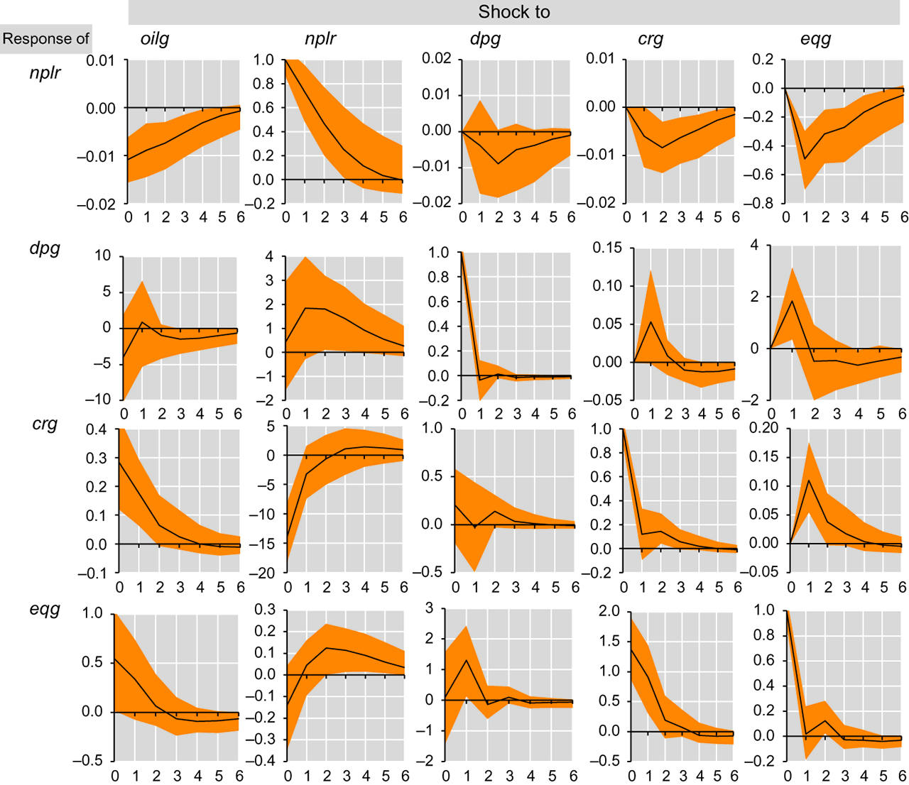 Figure 10: Oil-macro-financial feedback effects, pvar 5.Note: olig is real oil price growth, nplr is NPL ratio, dpg is real deposit growth, crg is real credit growth, eqg is real equity price growth.