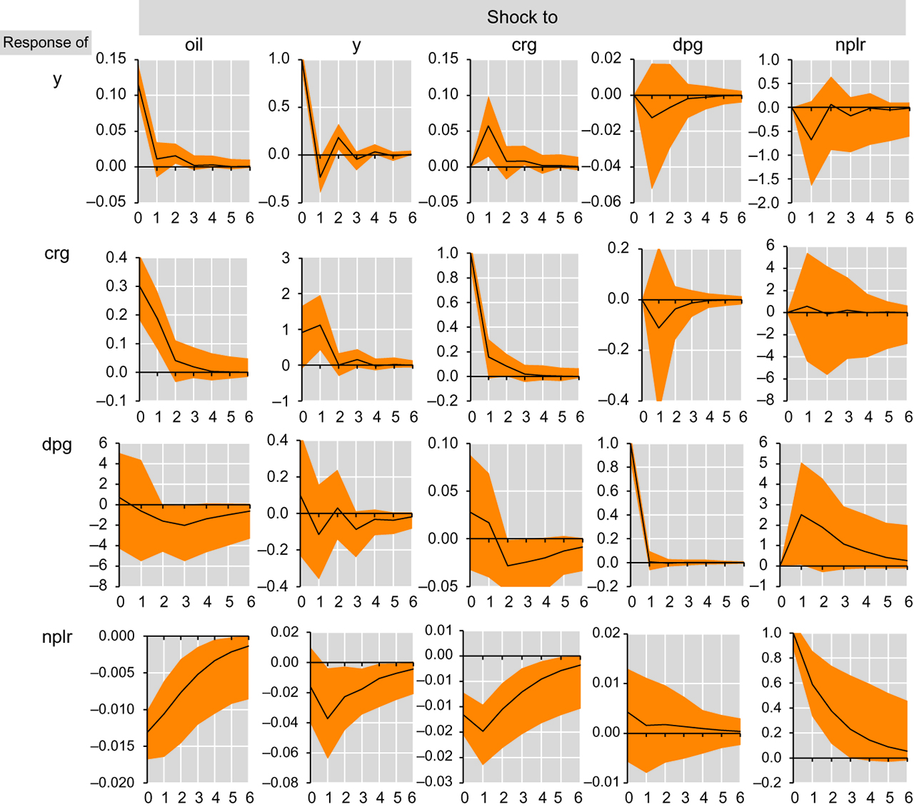 Figure 7: Oil-macro-financial feedback effects, pvar 2.Note: Oil is real oil price growth, y is real nonoil private sector GDP growth, crg is real credit growth, dpg is real deposit growth, nplr is NPL ratio.