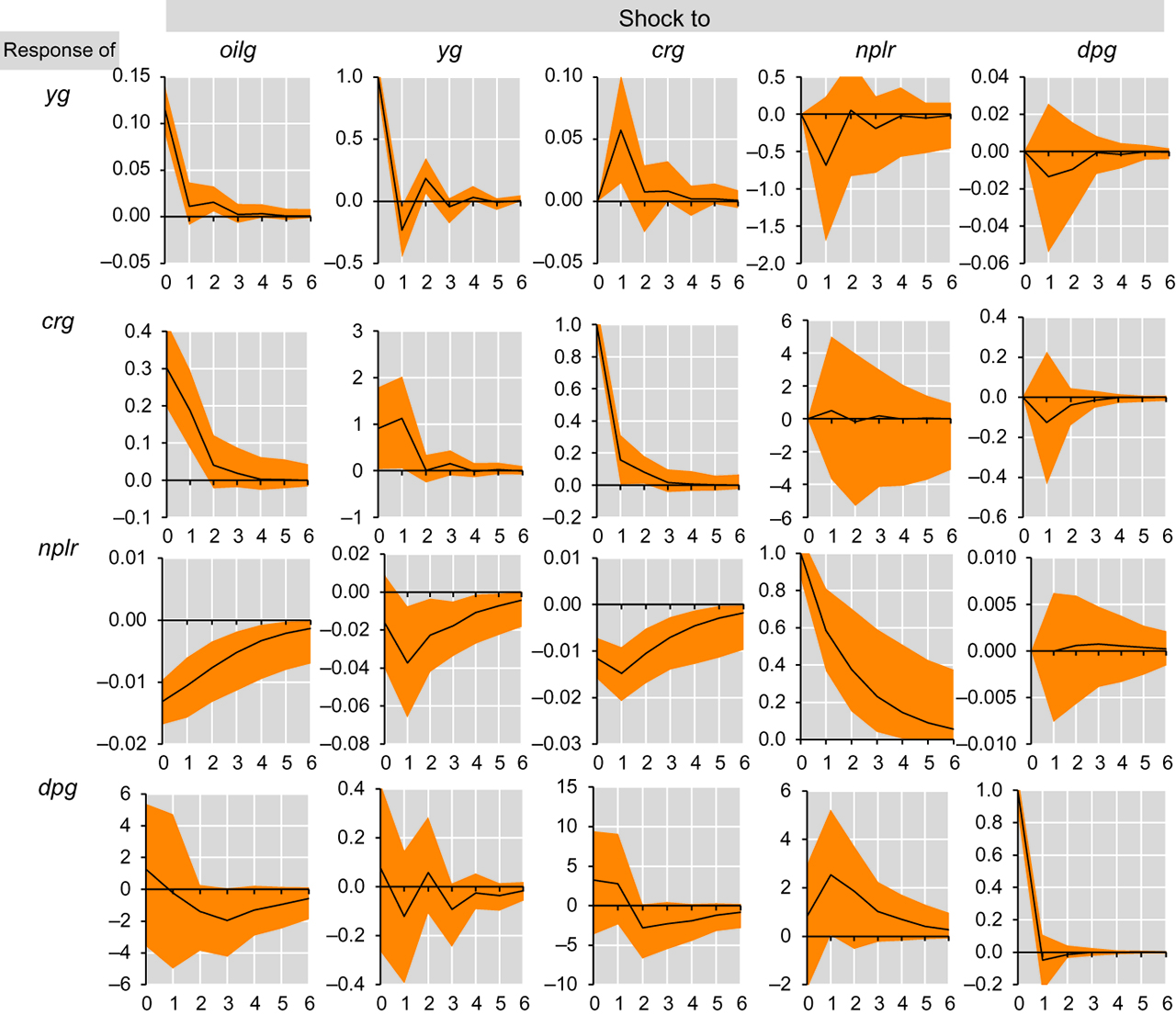 Figure 8: Oil-macro-financial feedback effects, pvar 3.Note: oilg is real oil price growth, yg is real nonoil private sector GDP growth, crg is real credit growth, nplr is NPL ratio, dpg is real deposit growth.