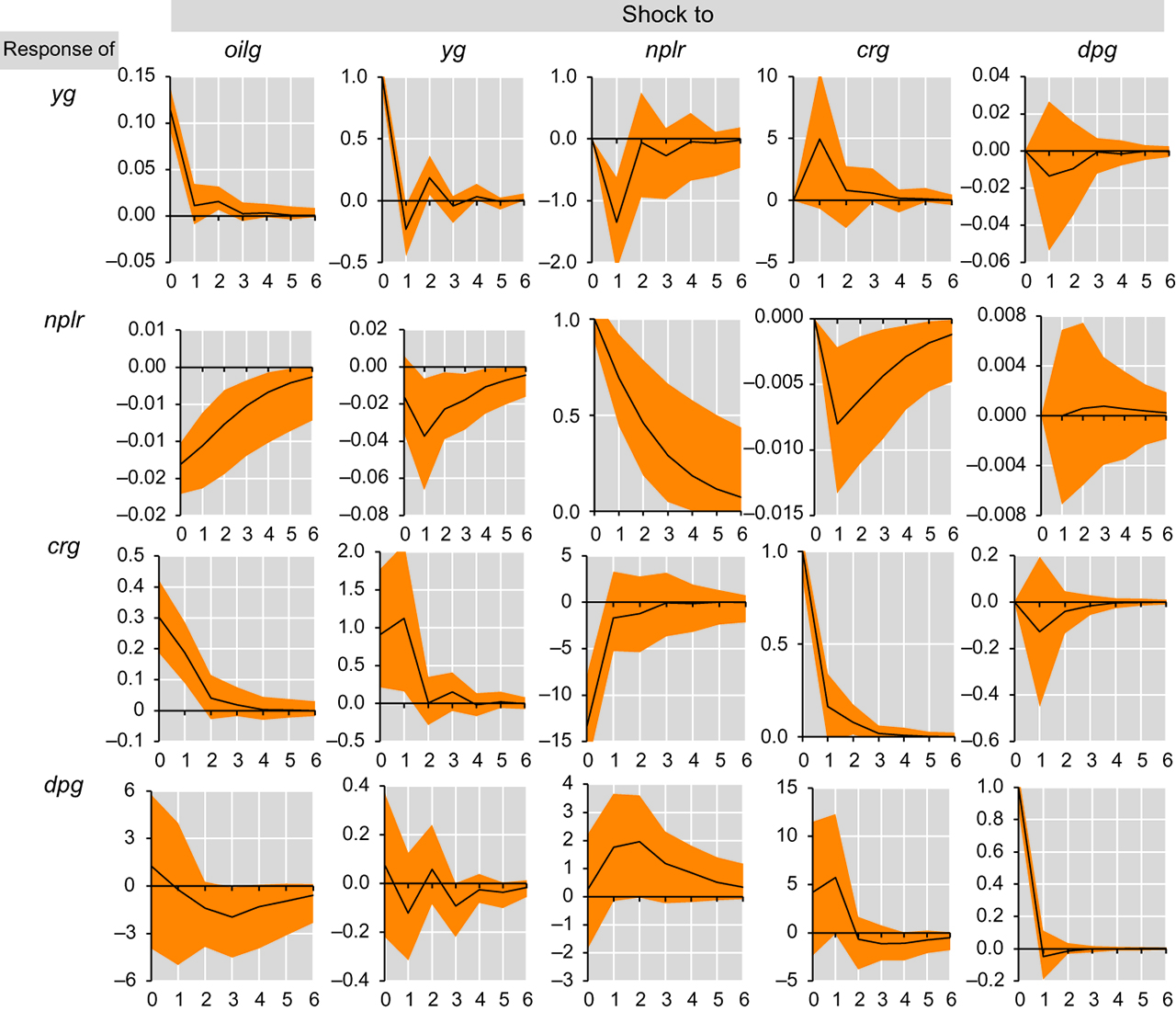 Figure 9: Oil-macro-financial feedback effects, pvar 4.Note: olig is real oil price growth, yg is real nonoil private sector GDP growth, nplr is NPL ratio, crg real credit growth, dpg is real deposit growth.
