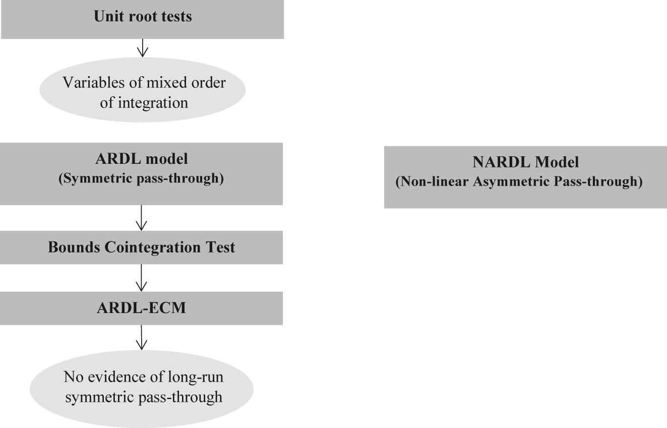 Figure A1: 
Summary of the methodology.
