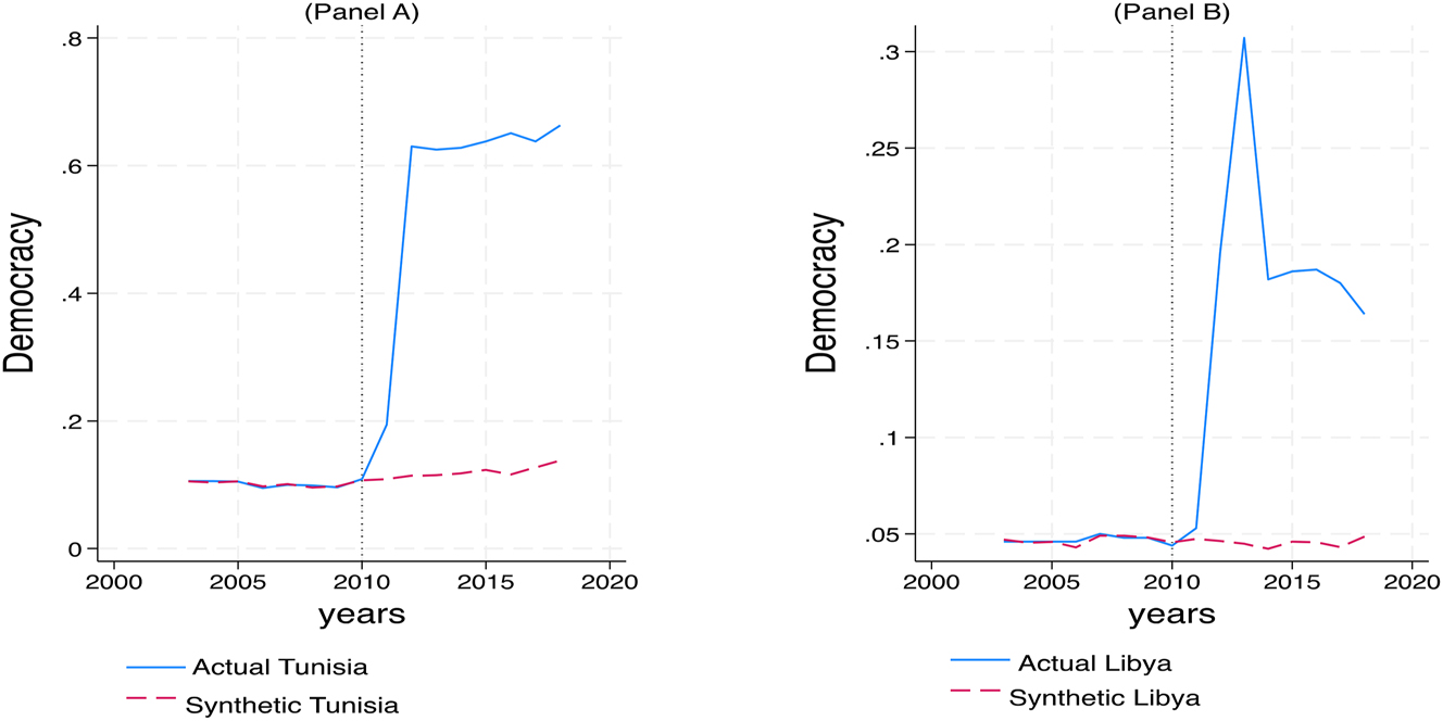 Figure 1:
In-space placebo test for democracy in Tunisia and Libya.