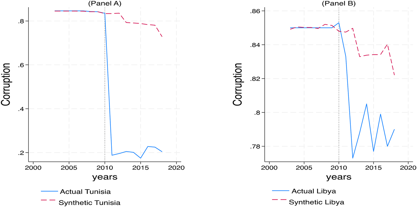 Figure 2:
In-space placebo test for corruption in Tunisia and Libya.