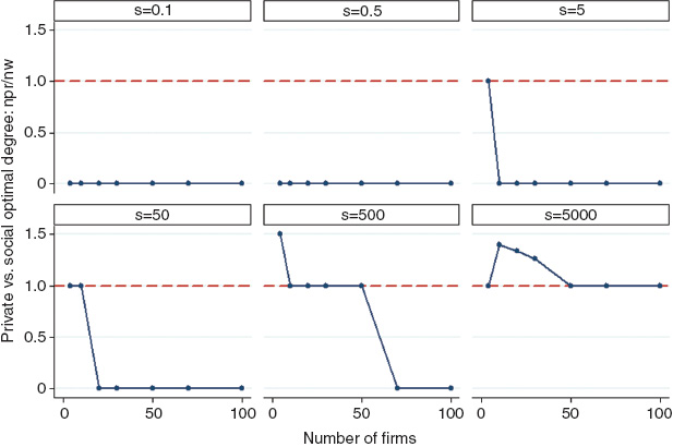 Figure 5 Private vs Social Optimal Degree for Varying Learning Parameter Values.