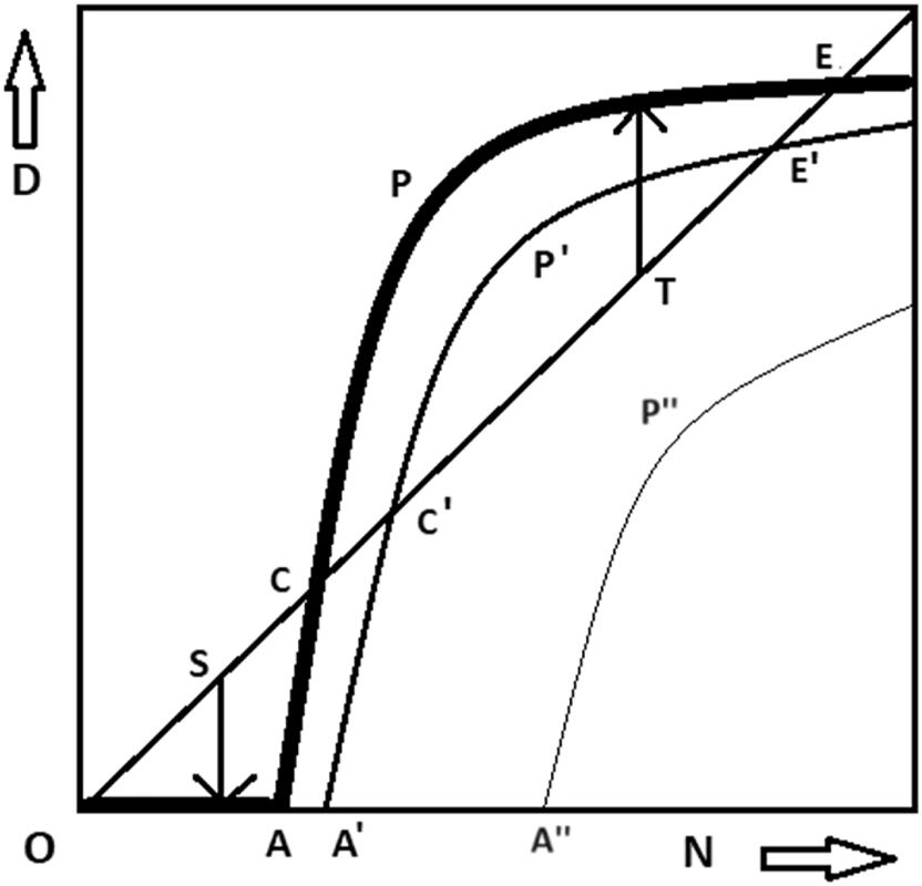 Figure 1:
Demand for affiliation versus actual affiliation.