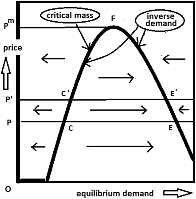 Figure 2:
Equilibrium demand versus price.