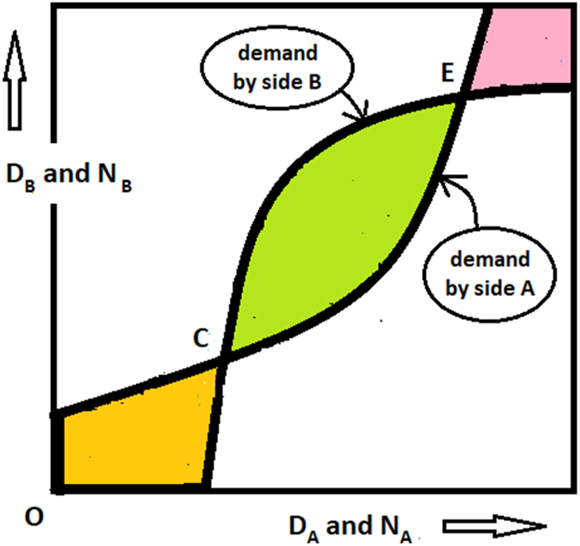 Figure 3:
Demand for affiliation as functions of actual network sizes.