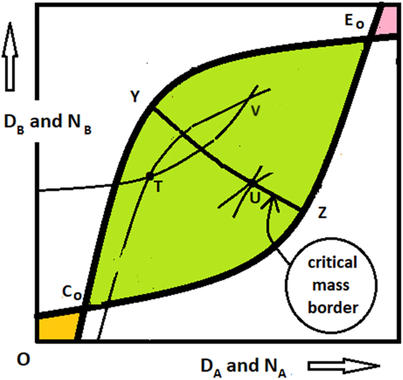 Figure 5:
Free access demand.