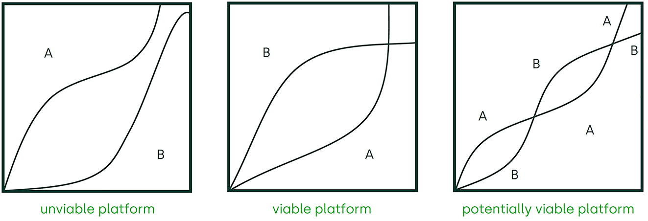Figure 6:
Platform viability.