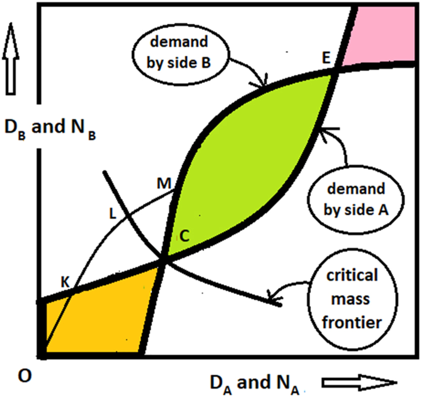 Figure 7:
The critical mass frontier of Evans and Schmalensee.