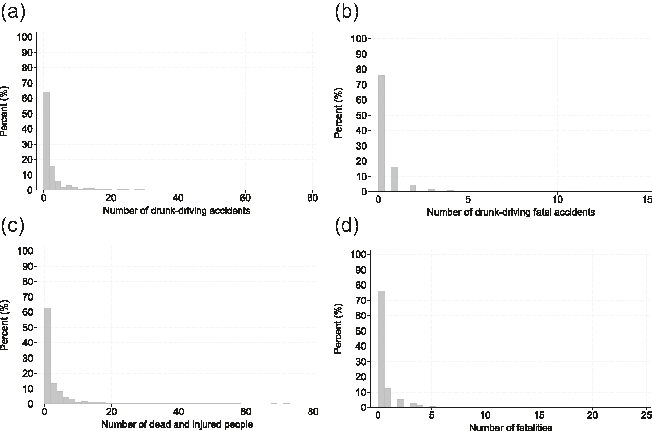 Figure A.1: 
Distribution of the global outcomes studied.
