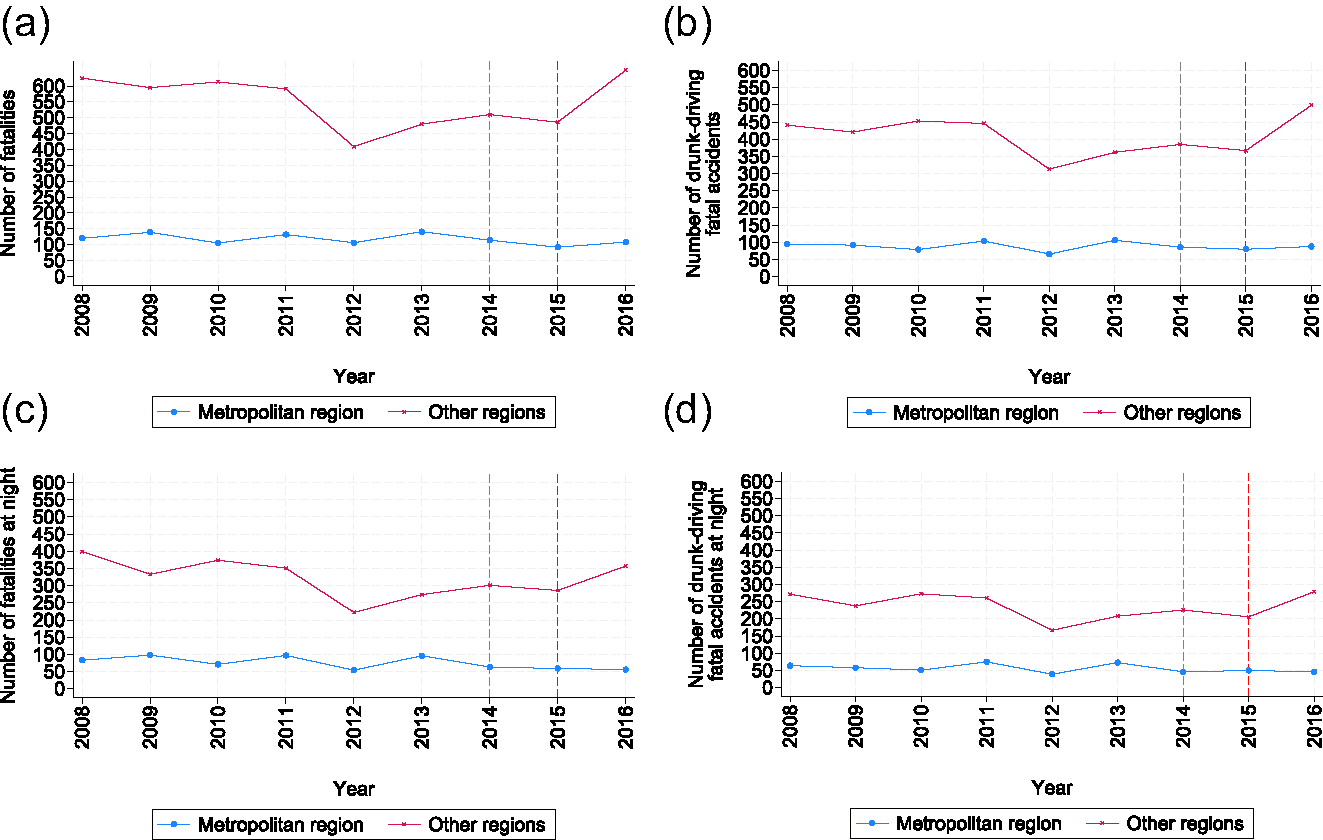 Figure A.2: 
Evolution of drunk-driving fatalities and crashes (Metropolitan Region vs. other regions – 2008–2016). (a) Number of fatalities. (b) Number of fatal crashes. (c) Number of fatalities at night. (d) Number of fatal crashes at night.
