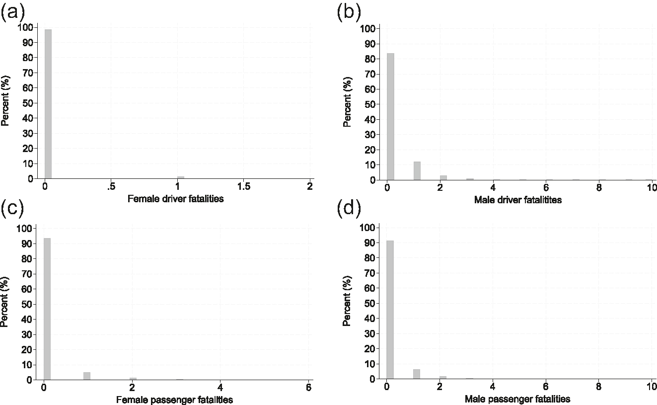 Figure A.3: 
Distribution of the main gender-specific dependent variables studied.
