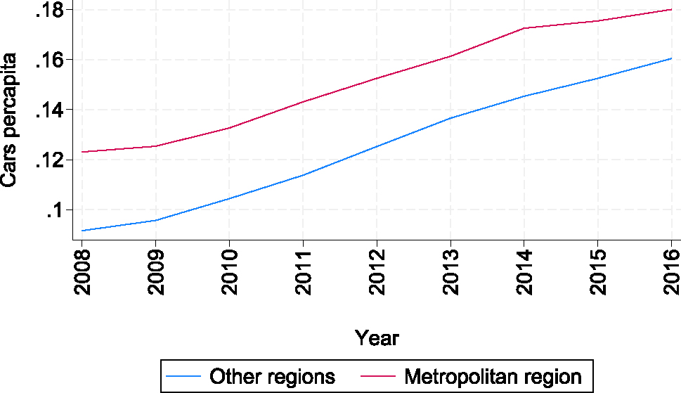 Figure B.1: 
Evolution of the number of cars per-capita. Note: The number of cars does not consider off-road vehicles, commercial vans, minibuses, pick-ups, motorcycles, and other motorized and non-motorized vehicles. In addition, it does not consider public transportation vehicles and trucks. Source: INE.
