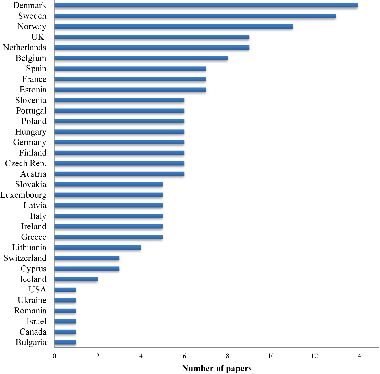 Figure 1: 
Geographical distribution of the literature.
