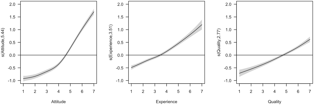 Figure 1:
Fitted smooth effects of the main effect model. Note. The graphs show the estimated marginal effects of attitude, experience, and quality on brand loyalty. The effects are centered around zero. The shaded areas show 95 % pointwise confidence intervals. For example, s(attitude, 5.44) describes the impact of attitude on brand loyalty, and the value of 5.44 indicates the extent of non-linearity.