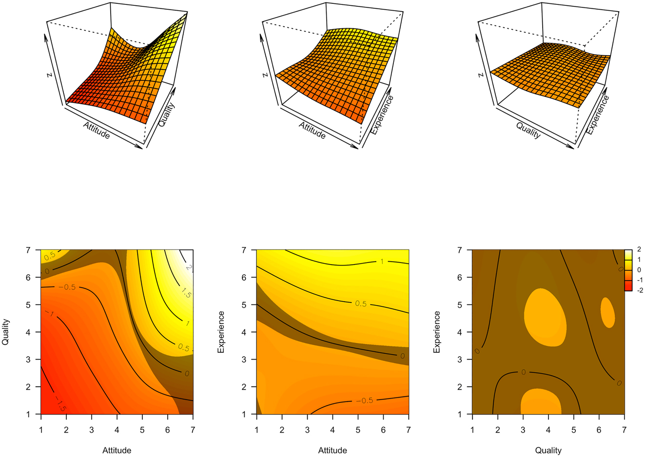 Figure 2:
Fitted smooth effects of the two-way interaction effect model. Note. Three-dimensional (upper row) and two-dimensional (lower row) visualization of simultaneous partial interaction effects on brand loyalty for attitude*quality, attitude*experience, and quality*experience. The shaded areas in the two-dimensional visualization show significant differences from zero.